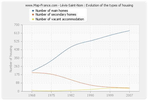 Lévis-Saint-Nom : Evolution of the types of housing