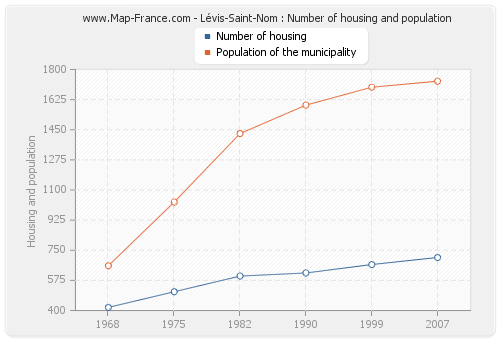 Lévis-Saint-Nom : Number of housing and population