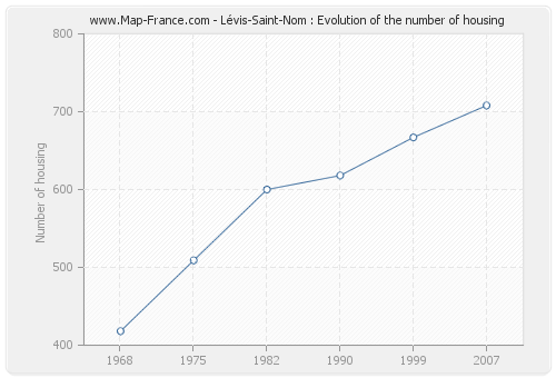 Lévis-Saint-Nom : Evolution of the number of housing