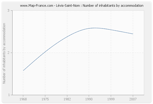 Lévis-Saint-Nom : Number of inhabitants by accommodation