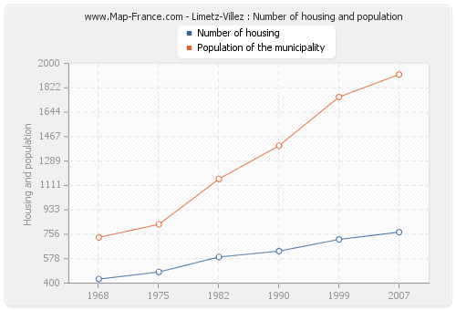 Limetz-Villez : Number of housing and population