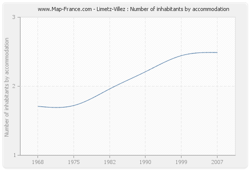 Limetz-Villez : Number of inhabitants by accommodation