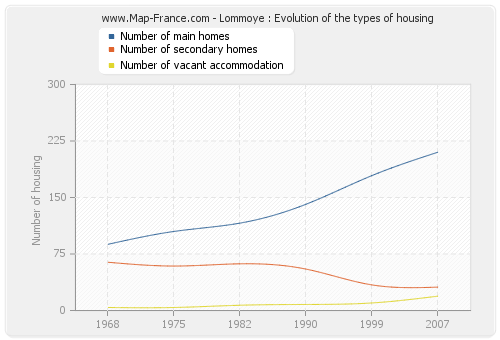 Lommoye : Evolution of the types of housing