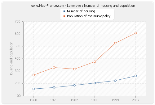 Lommoye : Number of housing and population