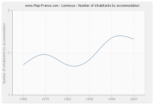 Lommoye : Number of inhabitants by accommodation