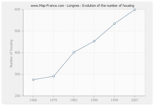 Longnes : Evolution of the number of housing