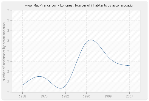 Longnes : Number of inhabitants by accommodation