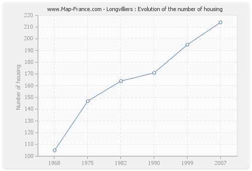 Longvilliers : Evolution of the number of housing