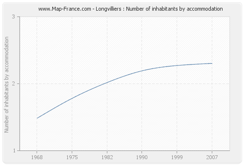 Longvilliers : Number of inhabitants by accommodation