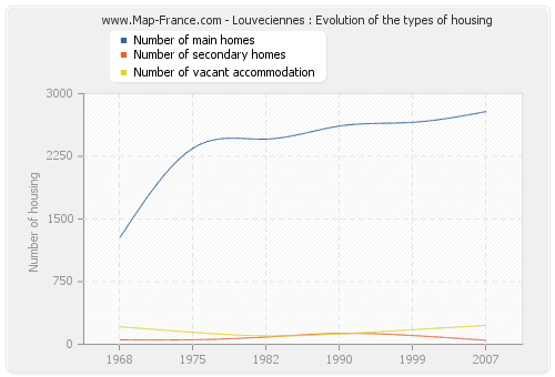 Louveciennes : Evolution of the types of housing