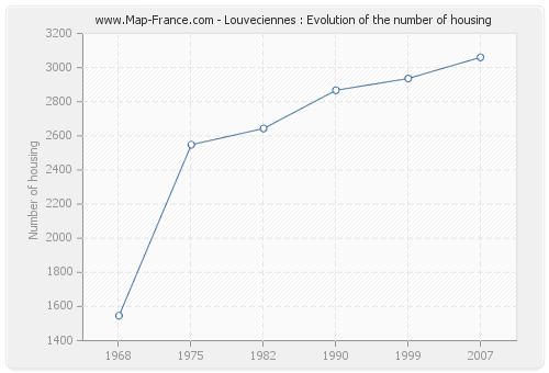 Louveciennes : Evolution of the number of housing