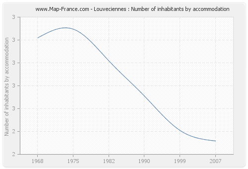 Louveciennes : Number of inhabitants by accommodation