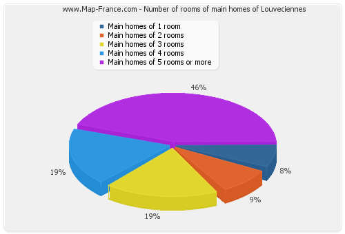 Number of rooms of main homes of Louveciennes