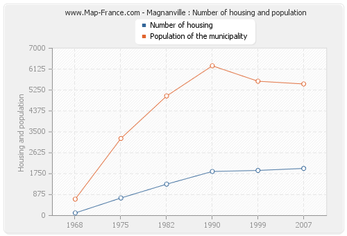 Magnanville : Number of housing and population