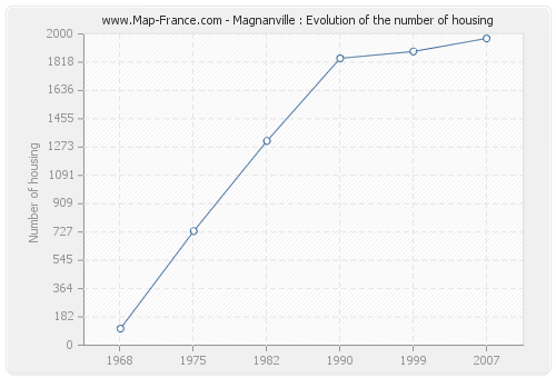 Magnanville : Evolution of the number of housing