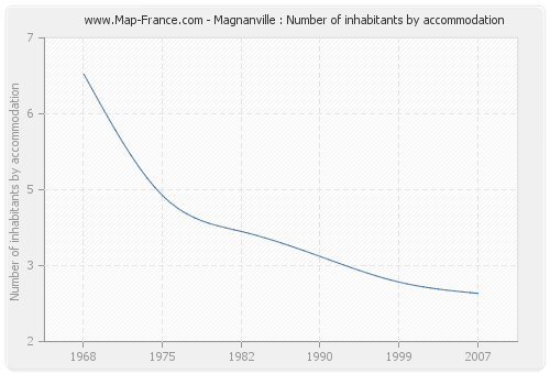 Magnanville : Number of inhabitants by accommodation