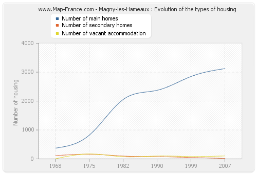 Magny-les-Hameaux : Evolution of the types of housing