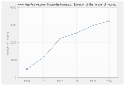 Magny-les-Hameaux : Evolution of the number of housing