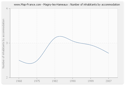 Magny-les-Hameaux : Number of inhabitants by accommodation
