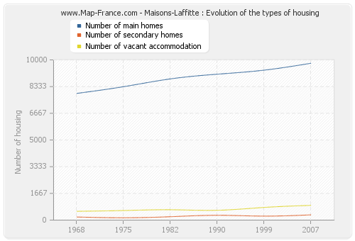 Maisons-Laffitte : Evolution of the types of housing