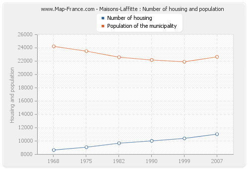 Maisons-Laffitte : Number of housing and population