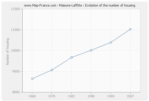 Maisons-Laffitte : Evolution of the number of housing