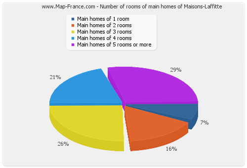 Number of rooms of main homes of Maisons-Laffitte