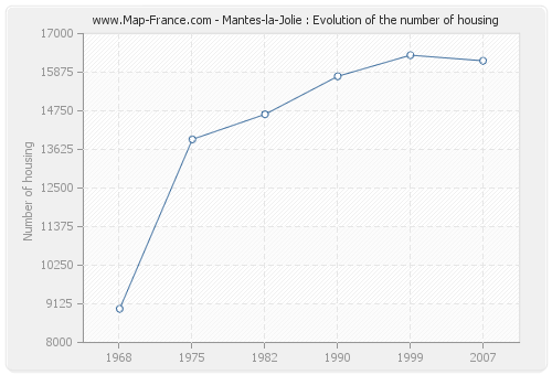 Mantes-la-Jolie : Evolution of the number of housing