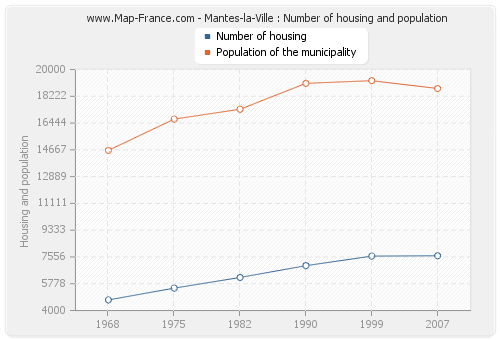 Mantes-la-Ville : Number of housing and population