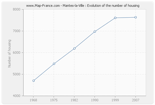 Mantes-la-Ville : Evolution of the number of housing