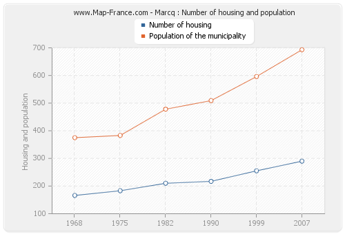 Marcq : Number of housing and population