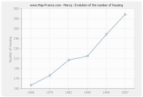 Marcq : Evolution of the number of housing