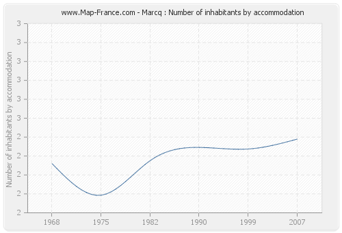 Marcq : Number of inhabitants by accommodation