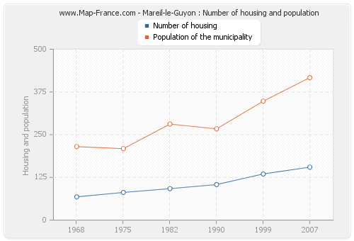 Mareil-le-Guyon : Number of housing and population