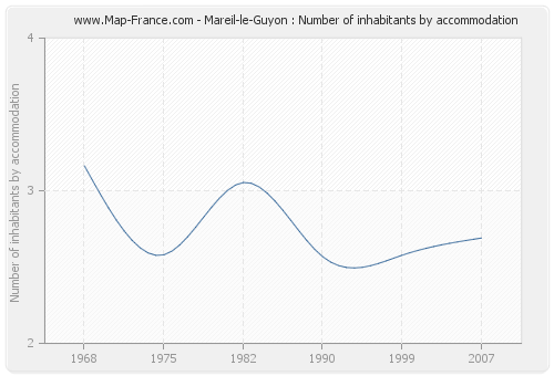 Mareil-le-Guyon : Number of inhabitants by accommodation