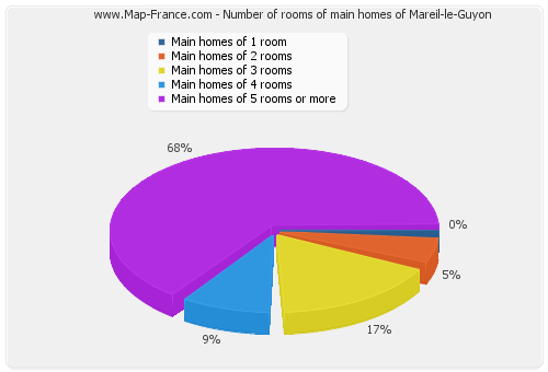 Number of rooms of main homes of Mareil-le-Guyon