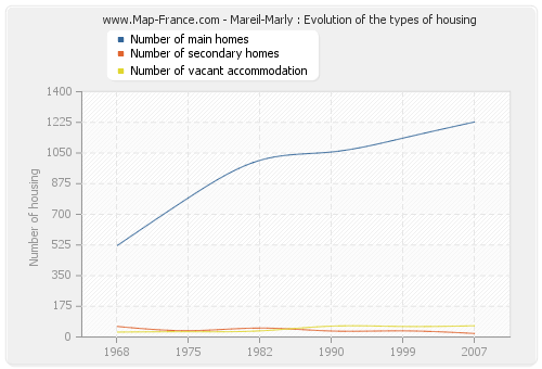 Mareil-Marly : Evolution of the types of housing