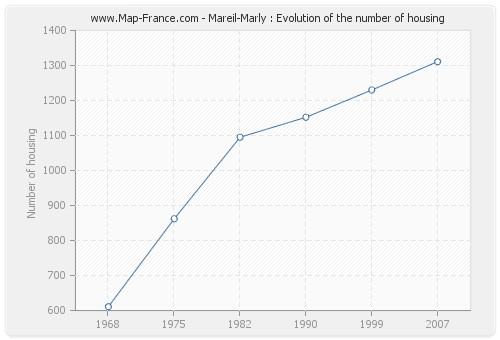 Mareil-Marly : Evolution of the number of housing