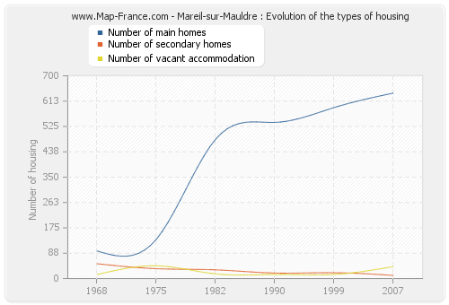 Mareil-sur-Mauldre : Evolution of the types of housing