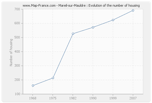 Mareil-sur-Mauldre : Evolution of the number of housing