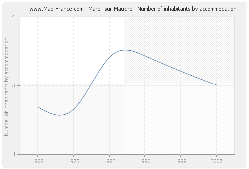 Mareil-sur-Mauldre : Number of inhabitants by accommodation