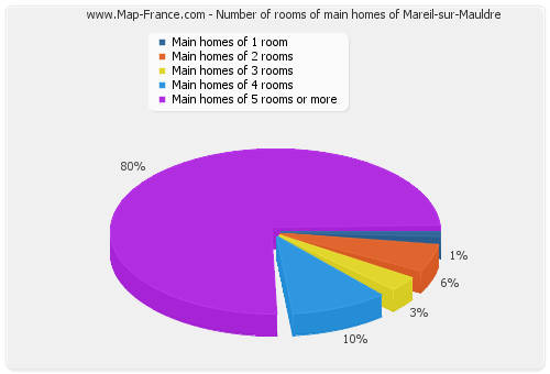 Number of rooms of main homes of Mareil-sur-Mauldre