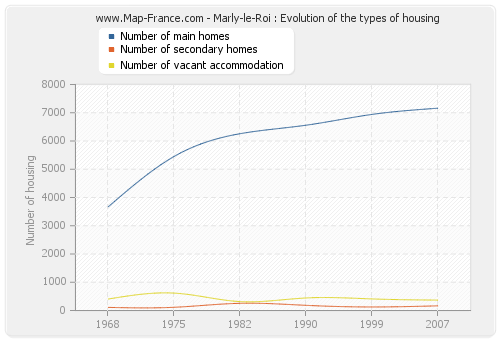 Marly-le-Roi : Evolution of the types of housing