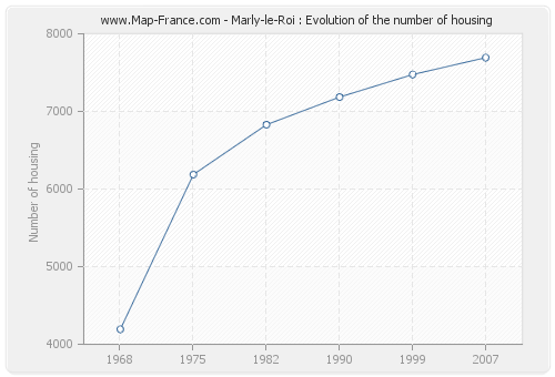 Marly-le-Roi : Evolution of the number of housing