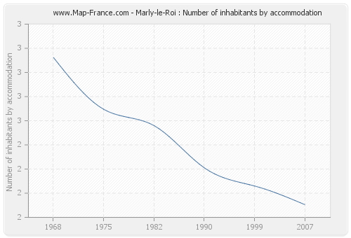 Marly-le-Roi : Number of inhabitants by accommodation