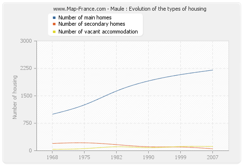 Maule : Evolution of the types of housing