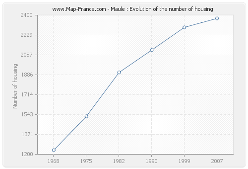 Maule : Evolution of the number of housing