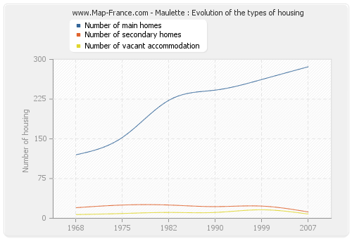 Maulette : Evolution of the types of housing