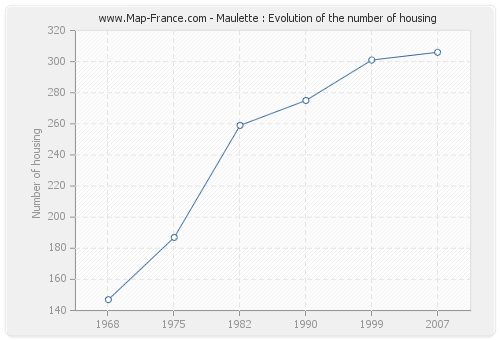 Maulette : Evolution of the number of housing