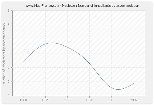 Maulette : Number of inhabitants by accommodation